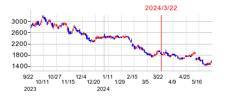 2024年3月22日 12:08前後のの株価チャート